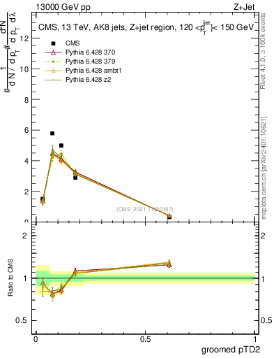 Plot of j.ptd2.g in 13000 GeV pp collisions