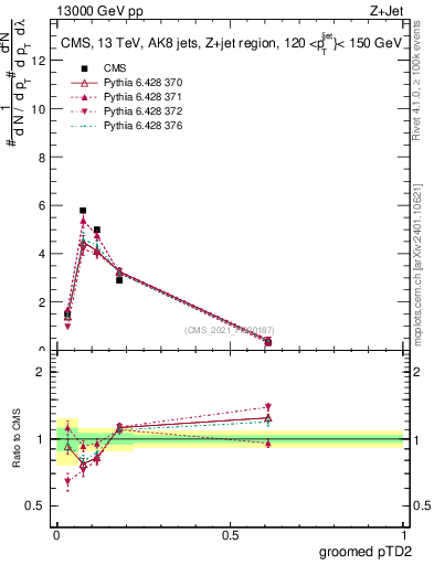 Plot of j.ptd2.g in 13000 GeV pp collisions