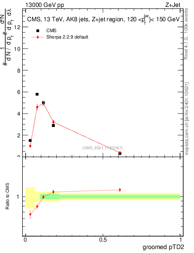 Plot of j.ptd2.g in 13000 GeV pp collisions