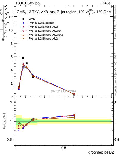 Plot of j.ptd2.g in 13000 GeV pp collisions