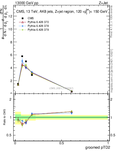 Plot of j.ptd2.g in 13000 GeV pp collisions
