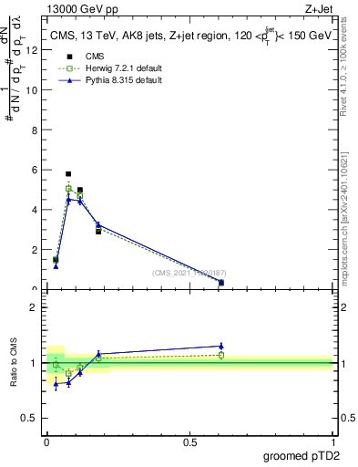 Plot of j.ptd2.g in 13000 GeV pp collisions