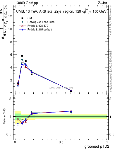 Plot of j.ptd2.g in 13000 GeV pp collisions
