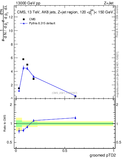 Plot of j.ptd2.g in 13000 GeV pp collisions