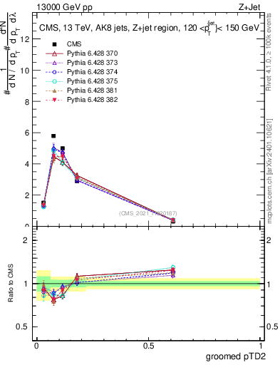 Plot of j.ptd2.g in 13000 GeV pp collisions
