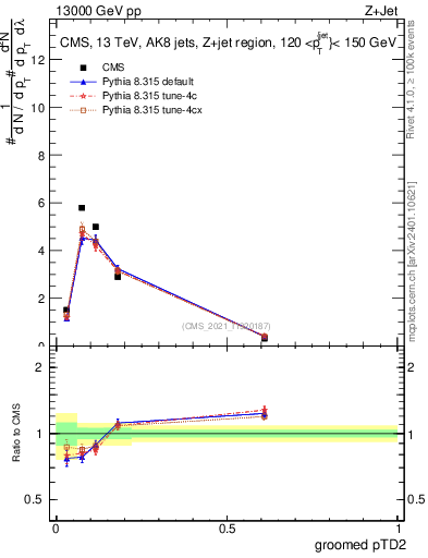 Plot of j.ptd2.g in 13000 GeV pp collisions