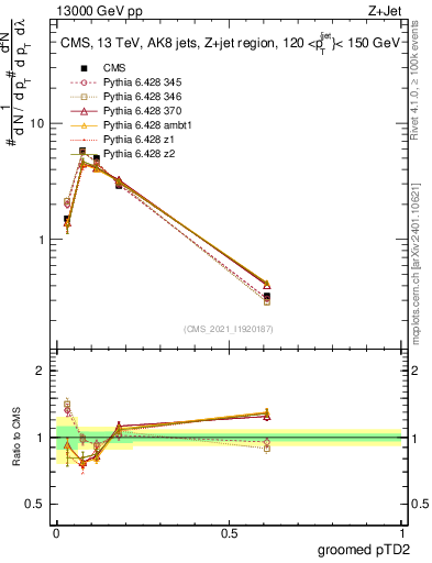 Plot of j.ptd2.g in 13000 GeV pp collisions
