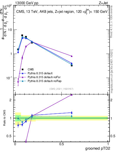 Plot of j.ptd2.g in 13000 GeV pp collisions