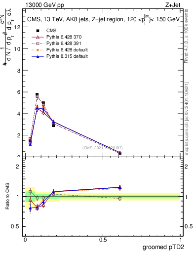 Plot of j.ptd2.g in 13000 GeV pp collisions