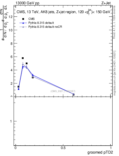 Plot of j.ptd2.g in 13000 GeV pp collisions