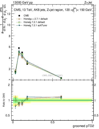 Plot of j.ptd2.g in 13000 GeV pp collisions