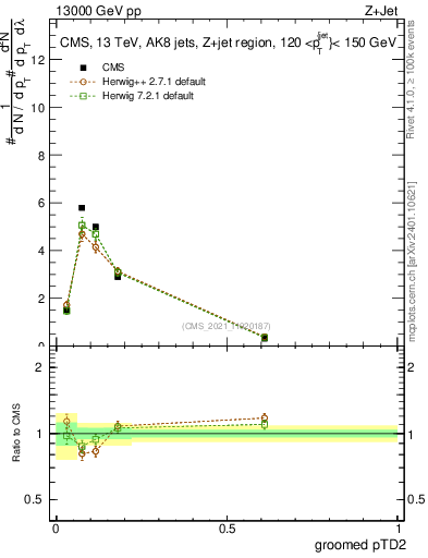 Plot of j.ptd2.g in 13000 GeV pp collisions