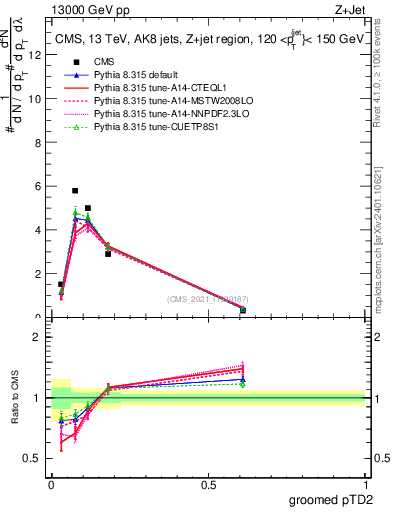Plot of j.ptd2.g in 13000 GeV pp collisions