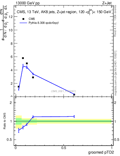 Plot of j.ptd2.g in 13000 GeV pp collisions