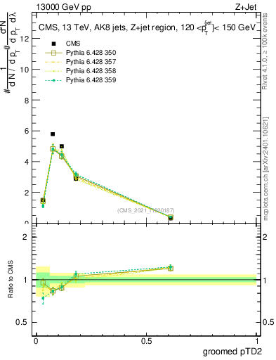 Plot of j.ptd2.g in 13000 GeV pp collisions