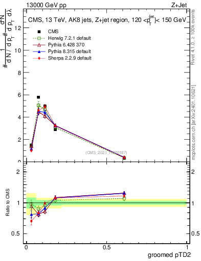 Plot of j.ptd2.g in 13000 GeV pp collisions