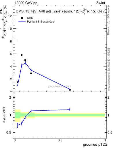 Plot of j.ptd2.g in 13000 GeV pp collisions
