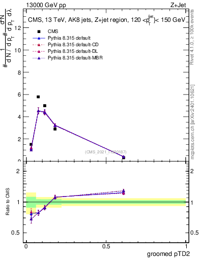 Plot of j.ptd2.g in 13000 GeV pp collisions