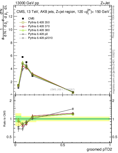 Plot of j.ptd2.g in 13000 GeV pp collisions