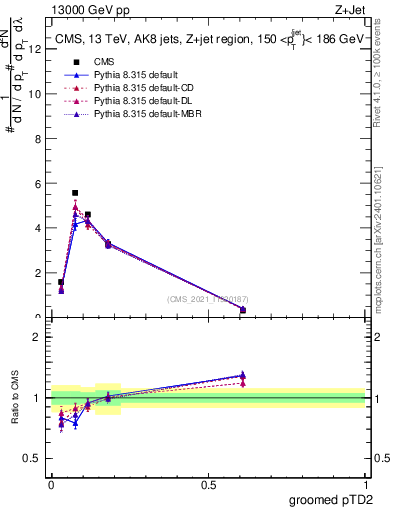 Plot of j.ptd2.g in 13000 GeV pp collisions
