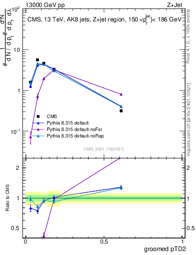 Plot of j.ptd2.g in 13000 GeV pp collisions