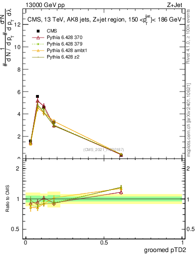 Plot of j.ptd2.g in 13000 GeV pp collisions