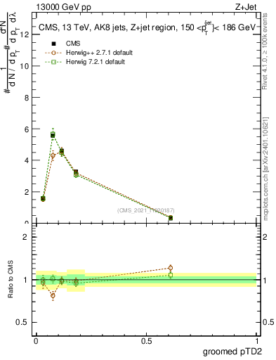 Plot of j.ptd2.g in 13000 GeV pp collisions