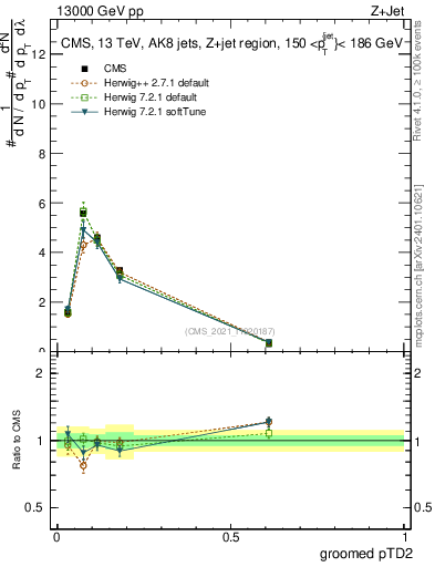 Plot of j.ptd2.g in 13000 GeV pp collisions