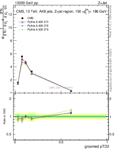 Plot of j.ptd2.g in 13000 GeV pp collisions