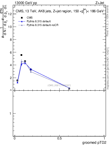 Plot of j.ptd2.g in 13000 GeV pp collisions
