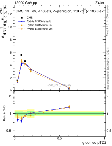 Plot of j.ptd2.g in 13000 GeV pp collisions