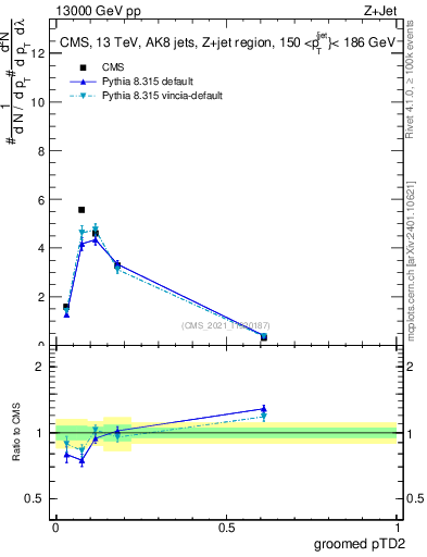 Plot of j.ptd2.g in 13000 GeV pp collisions