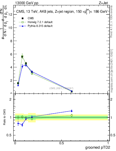 Plot of j.ptd2.g in 13000 GeV pp collisions