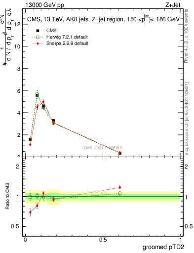 Plot of j.ptd2.g in 13000 GeV pp collisions