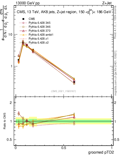 Plot of j.ptd2.g in 13000 GeV pp collisions