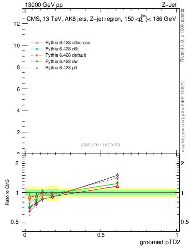Plot of j.ptd2.g in 13000 GeV pp collisions