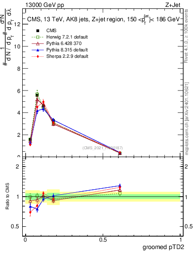 Plot of j.ptd2.g in 13000 GeV pp collisions