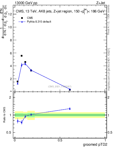 Plot of j.ptd2.g in 13000 GeV pp collisions