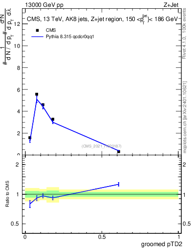 Plot of j.ptd2.g in 13000 GeV pp collisions