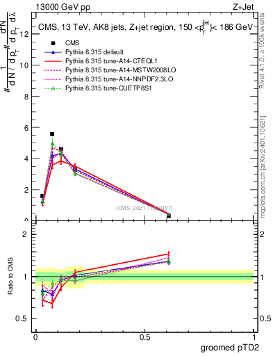 Plot of j.ptd2.g in 13000 GeV pp collisions