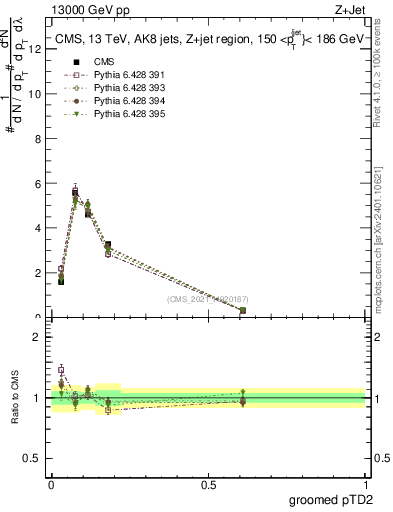 Plot of j.ptd2.g in 13000 GeV pp collisions