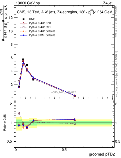 Plot of j.ptd2.g in 13000 GeV pp collisions