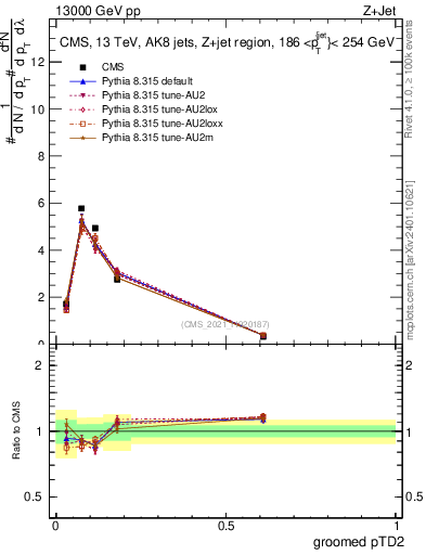 Plot of j.ptd2.g in 13000 GeV pp collisions