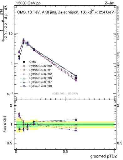 Plot of j.ptd2.g in 13000 GeV pp collisions