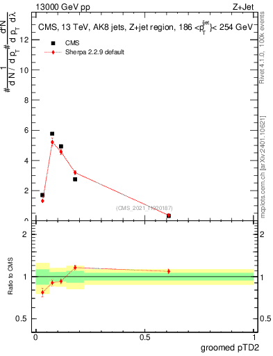 Plot of j.ptd2.g in 13000 GeV pp collisions