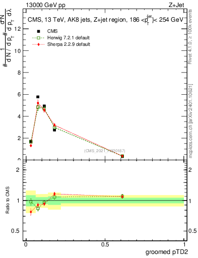 Plot of j.ptd2.g in 13000 GeV pp collisions