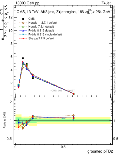 Plot of j.ptd2.g in 13000 GeV pp collisions