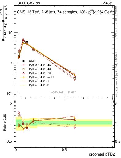 Plot of j.ptd2.g in 13000 GeV pp collisions