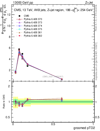 Plot of j.ptd2.g in 13000 GeV pp collisions