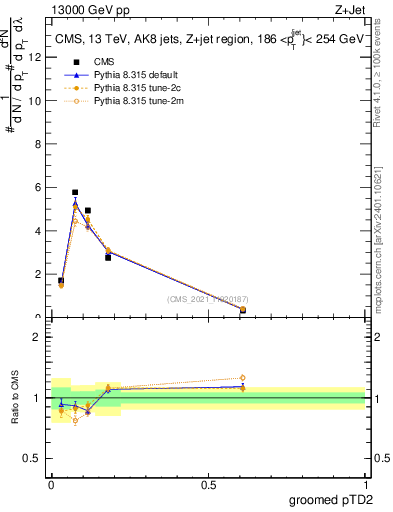 Plot of j.ptd2.g in 13000 GeV pp collisions